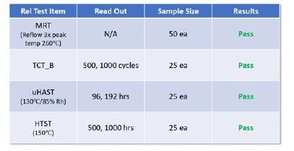 Table: Component-level reliability results. (Source: Amkor Technology)