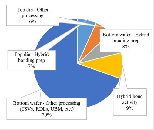 Figure 1. Face-to-Back Package – Cost per Wafer