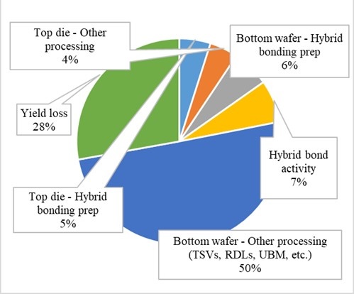 Figure 2. Face-to-Back Package – With Yield Loss