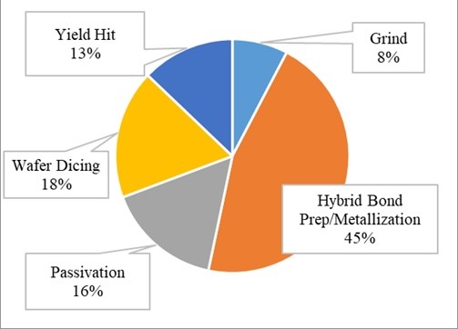 Figure 3. Top Wafer/Die Cost Breakdown
