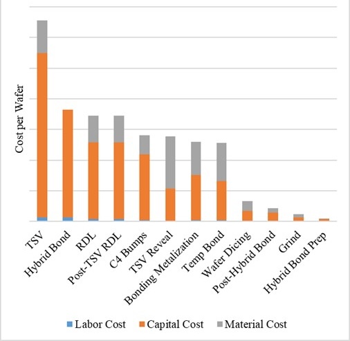 Figure 4. Bottom Wafer Cost Breakdown