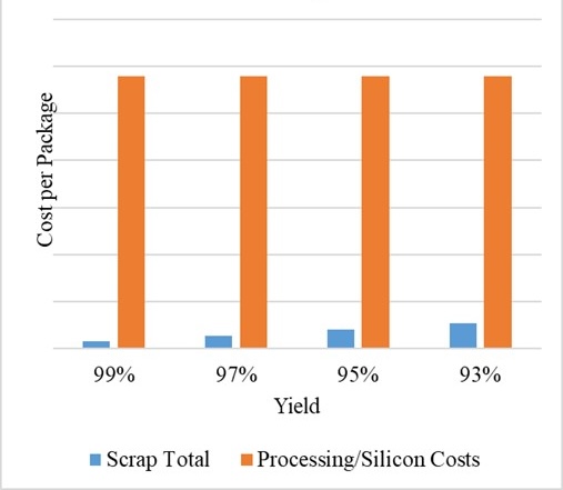 Figure 5. Impact of Yield on Scrap Cost