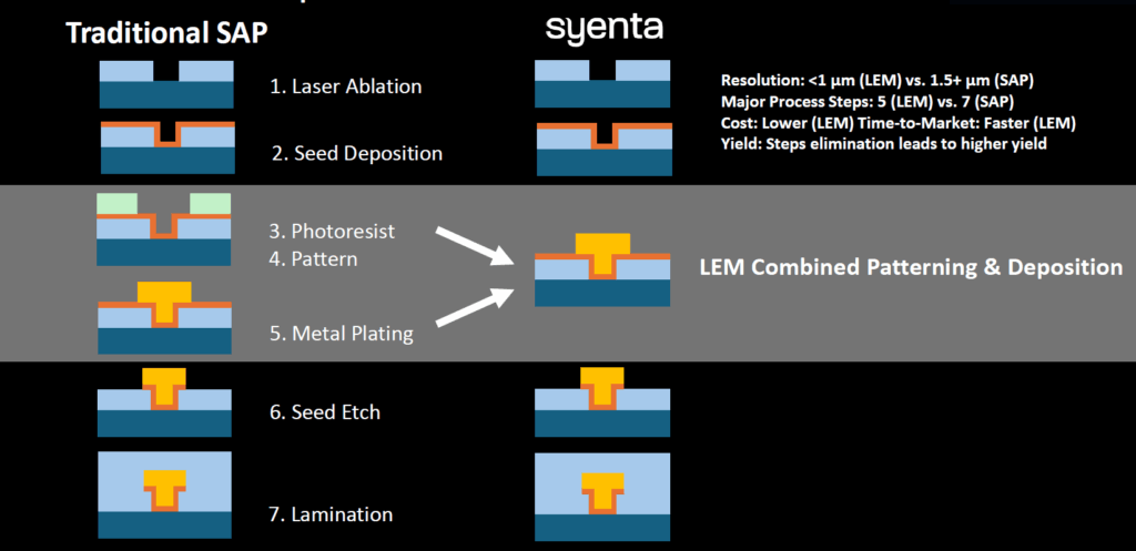 Figure 1. This novel semi-additive process eliminates expensive steps from the RDL and micro-bump fabrication process.