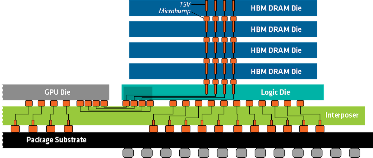 3D HI Cleaning Challenges 