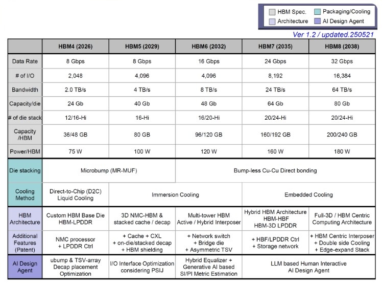  Figure 2: Next-generation HBM roadmap by KAIST Teralab