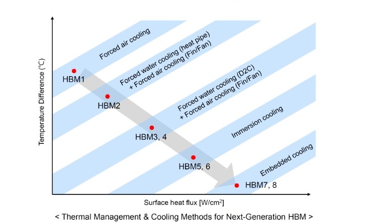 Figure 3: Next-Generation HBM Roadmap: Comparison of thermal management and cooling methods for HBM. (KAIST TERALAB)