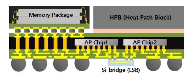 Figure 1: Samsung’s FOPKG using land-side bridge.