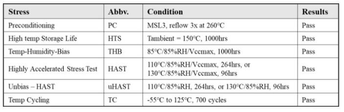Table 1: Packaging reliability test condition and results of FOWPKG using land-side bridge technology. (Source: Samsung)