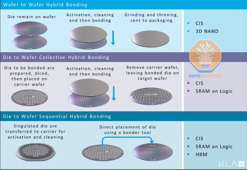 Wafer on Wafer hybrid bonding process flow. (Courtesy of KLA)
