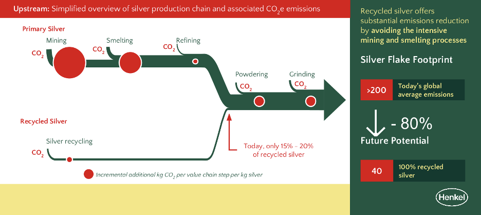 Figure 1 - Silver Production Chain