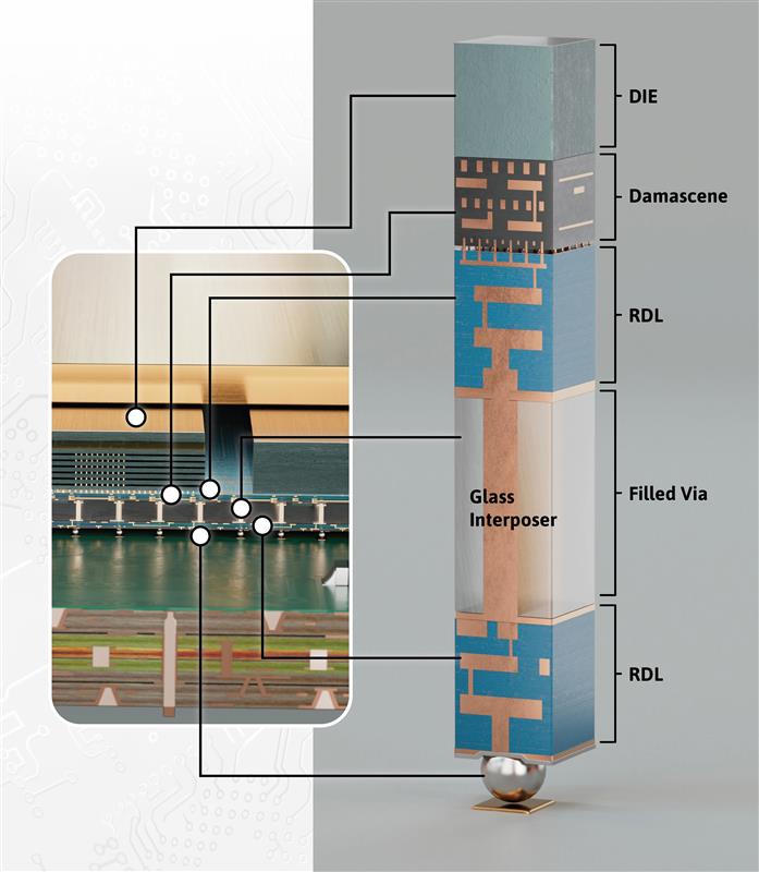 Figure 1: Cross-section of an advanced packaging structure.