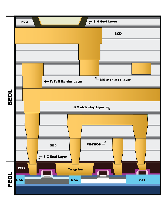 Figure 3: Semiconductor fabrication is divided into two phases – front-end-of-line (FEOL) and back-end-of-line (BEOL).