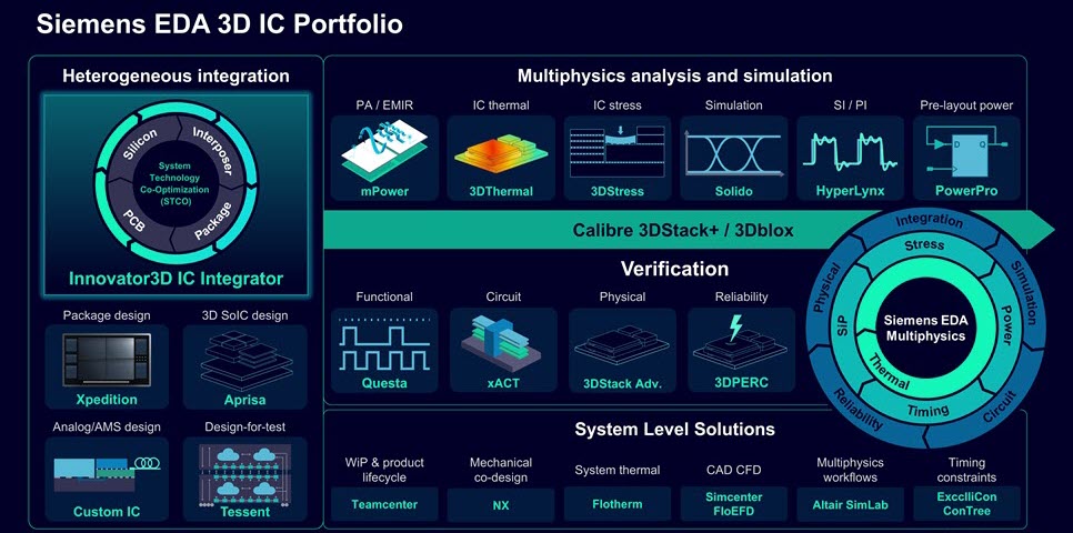 Figure 5. The Siemens EDA portfolio enables unified multiphysics verification and system-level collaboration, connecting each domain of advanced IC design in a single flow.
