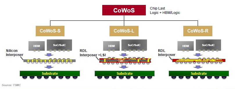 CoWoS