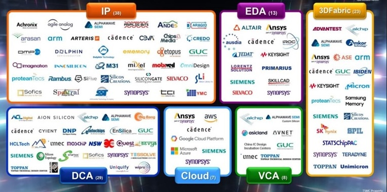 Figure 3:  The 2025 Open Innoavation Platform Tour Source TSMC