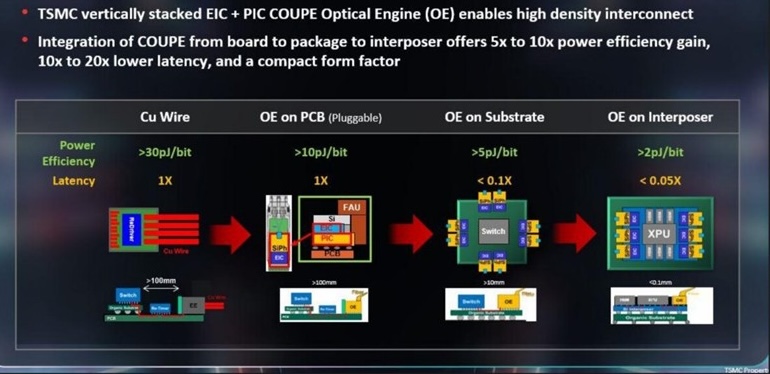 Figure 4: Silicon photonics revamps data commuication. (Source: TSMC)
