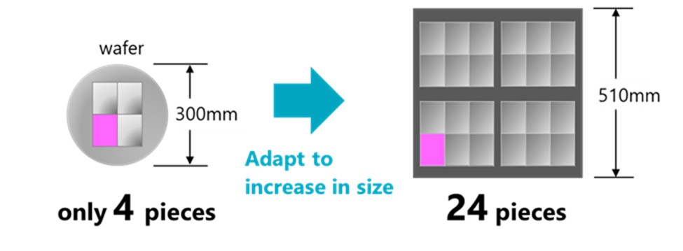 Figure 2: Demonstrating the advantage of moving to Panel Level Processing. (Source Resonac)