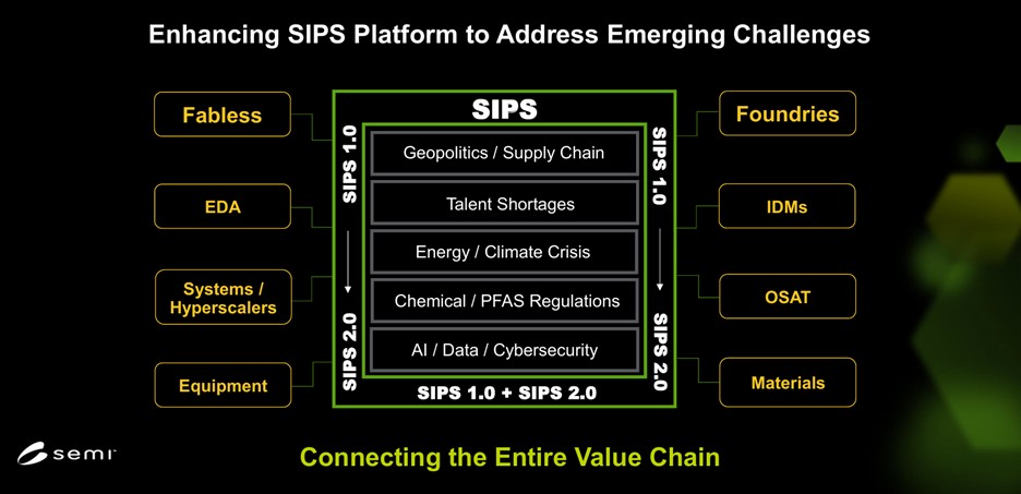 Figure 1: Emerging Challenges Facing the Industry (Source: SEMI)