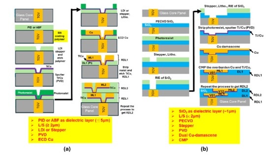 Figure 2: Fabrication process flow of TGV RDLs: (a) L/S ³ 2µm (b) L/S < 2µm.