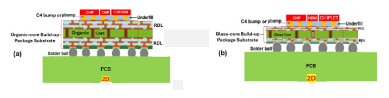 Figure 1: Cross section of (a) laminate-based interposer versus (b) glass based interposer.