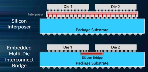 Figure 1: Silicon Interposer vs EMIB
