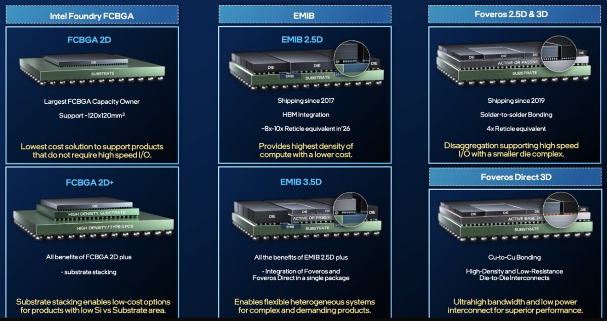 Figure 2: Intel Advanced Packaging Options